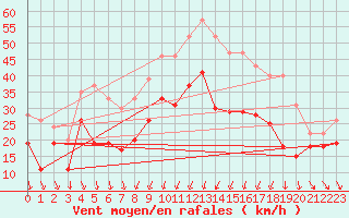 Courbe de la force du vent pour Alistro (2B)