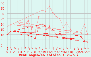 Courbe de la force du vent pour Brive-Souillac (19)