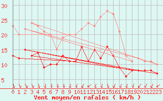 Courbe de la force du vent pour Rochefort Saint-Agnant (17)