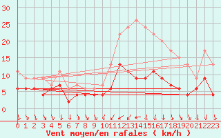 Courbe de la force du vent pour Tours (37)