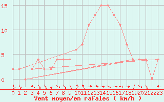 Courbe de la force du vent pour Soria (Esp)