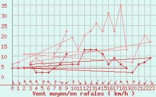 Courbe de la force du vent pour Le Touquet (62)