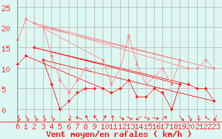 Courbe de la force du vent pour Lyon - Saint-Exupry (69)