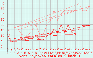 Courbe de la force du vent pour Hereford/Credenhill