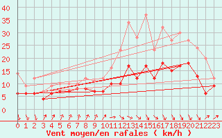 Courbe de la force du vent pour Dinard (35)