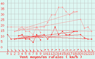 Courbe de la force du vent pour Villanueva de Crdoba