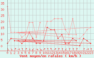 Courbe de la force du vent pour Luzern