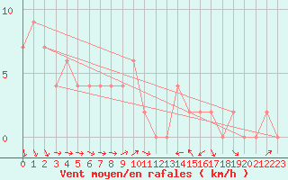 Courbe de la force du vent pour Leconfield