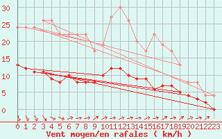 Courbe de la force du vent pour Chartres (28)