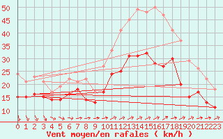 Courbe de la force du vent pour Porquerolles (83)