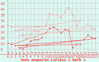 Courbe de la force du vent pour Mont-Saint-Vincent (71)