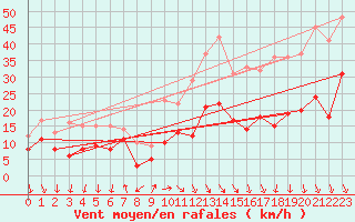 Courbe de la force du vent pour Avignon (84)