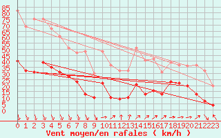 Courbe de la force du vent pour Cap de la Hve (76)