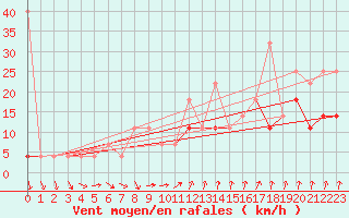 Courbe de la force du vent pour Jeloy Island