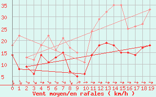 Courbe de la force du vent pour La Ciotat / Bec de l