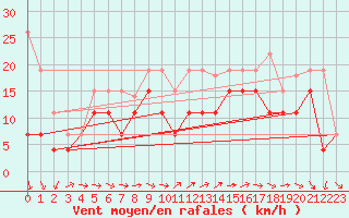 Courbe de la force du vent pour Cap Ferret (33)