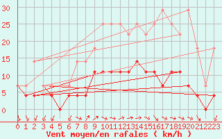 Courbe de la force du vent pour Buzenol (Be)