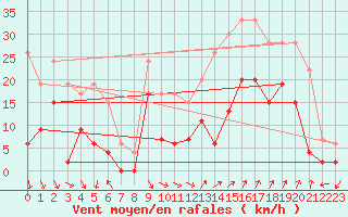 Courbe de la force du vent pour Salon-de-Provence (13)