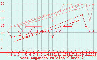 Courbe de la force du vent pour Saint-Hubert (Be)