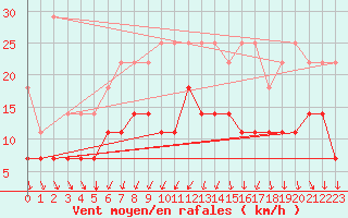 Courbe de la force du vent pour Munte (Be)