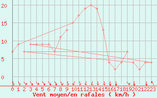 Courbe de la force du vent pour Lecce