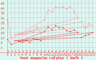 Courbe de la force du vent pour Blois (41)