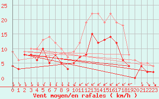 Courbe de la force du vent pour Cazaux (33)