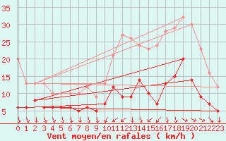 Courbe de la force du vent pour Saint-Nazaire (44)