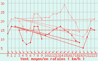 Courbe de la force du vent pour Alistro (2B)