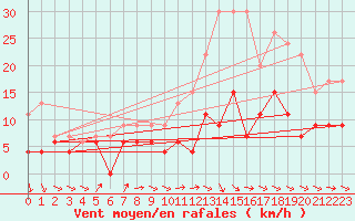 Courbe de la force du vent pour Toulouse-Francazal (31)