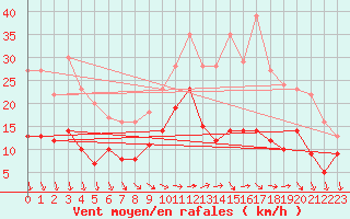 Courbe de la force du vent pour Villacoublay (78)