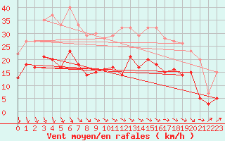 Courbe de la force du vent pour Alenon (61)