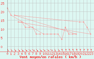 Courbe de la force du vent pour Ilomantsi