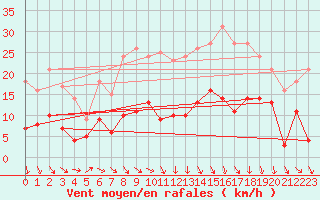 Courbe de la force du vent pour Plauen