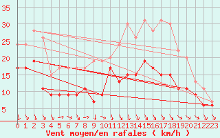 Courbe de la force du vent pour Reims-Prunay (51)