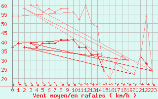 Courbe de la force du vent pour Baltasound