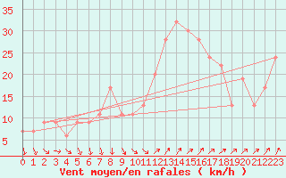 Courbe de la force du vent pour Shoream (UK)