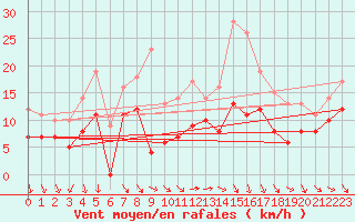 Courbe de la force du vent pour Orlans (45)