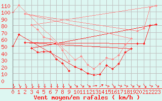 Courbe de la force du vent pour Mont-Aigoual (30)