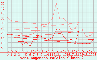 Courbe de la force du vent pour Kall-Sistig