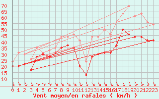 Courbe de la force du vent pour Mont-Aigoual (30)