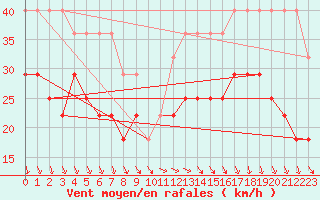 Courbe de la force du vent pour Kunda