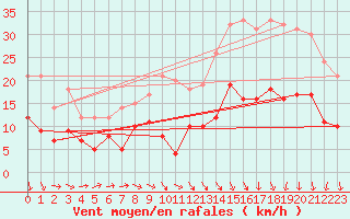 Courbe de la force du vent pour Rennes (35)