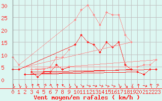 Courbe de la force du vent pour Bad Kissingen