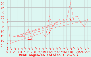 Courbe de la force du vent pour Kvitfjell