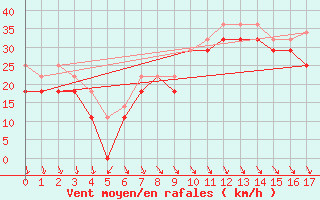 Courbe de la force du vent pour Kristiinankaupungin Majakka