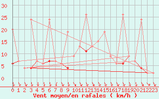 Courbe de la force du vent pour Akhisar
