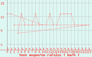 Courbe de la force du vent pour Belmullet