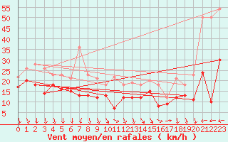 Courbe de la force du vent pour Marignane (13)