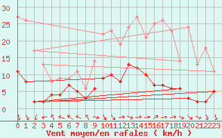 Courbe de la force du vent pour La Pesse (39)